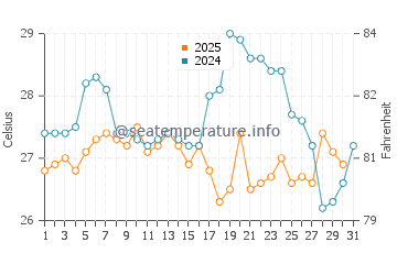 Temperatura da água em Caraballeda em julho