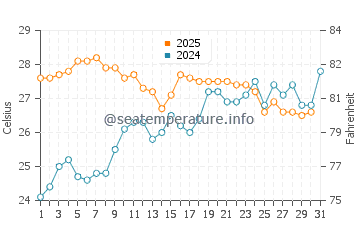 Carabassi water temp chart in July