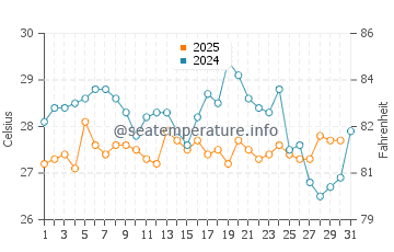 Temperatura da água em Caracas em julho