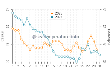 Temperature dell'acqua a Caraguatatuba a luglio