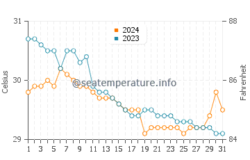 Caramay water temp chart in July