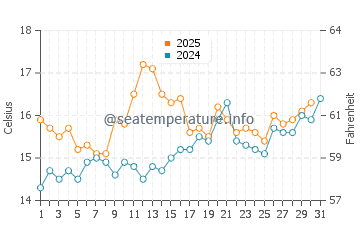 Temperature dell'acqua a Carbis Bay a luglio