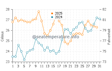 Carboneras water temp chart in July