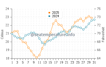 Temperature dell'acqua a Carcans a luglio