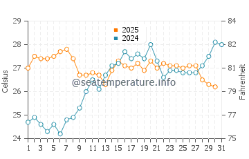 Temperature dell'acqua a Cardedu a luglio