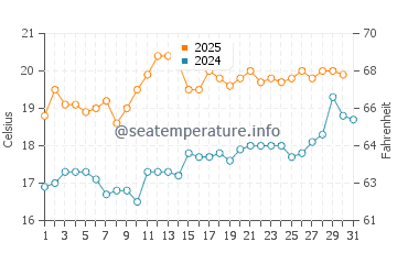 Temperature dell'acqua a Cardiff a luglio