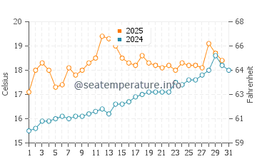 Temperature dell'acqua a Cardigan Bay a luglio