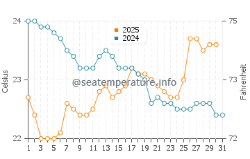Temperature dell'acqua a Cardwell a luglio