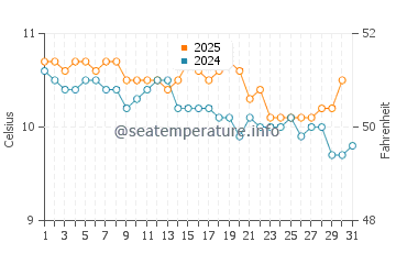 Temperature dell'acqua a Carelmapu a luglio