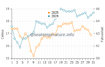 Carino water temp chart in July
