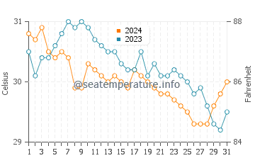 Carlagan water temp chart in July