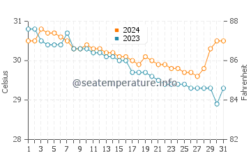 Temperatura del agua en Carles en julio