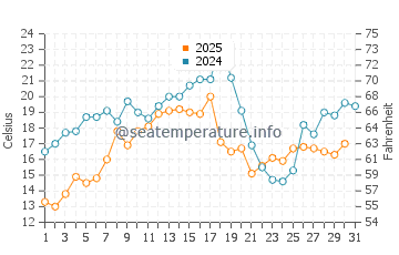 Carleton Sur Mer water temp chart in July