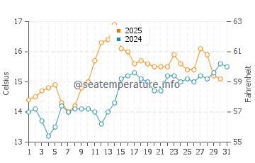 Temperature dell'acqua a Carlingford a luglio