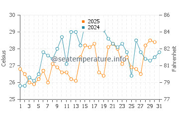 Carneys Point Township water temp chart in July