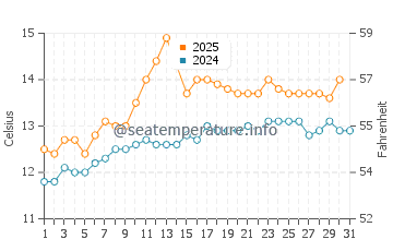 Temperature dell'acqua a Carnlough a luglio