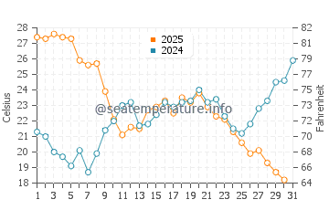 Wassertemperatur Carnon im Juli