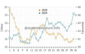 Carnota water temp chart in July
