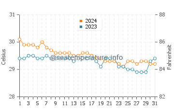 Caromatan water temp chart in July