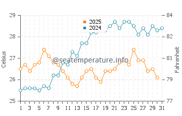 Wassertemperatur Carovigno im Juli