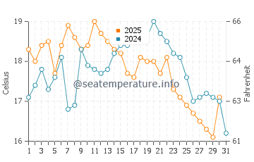 Carpinteria water temp chart in July