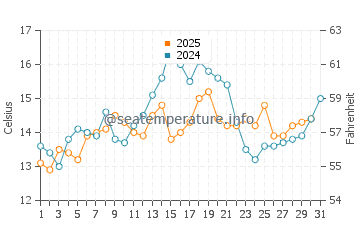 Carr Inlet water temp chart in July