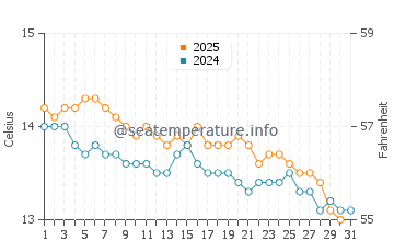 Carrickalinga water temp chart in July
