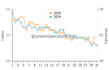 Carrum water temp chart in July