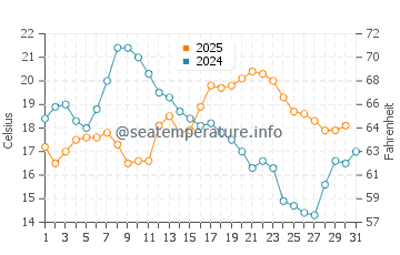 Wassertemperatur Carson im Juli