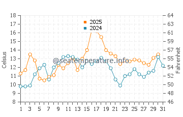 Carters Beach water temp chart in July
