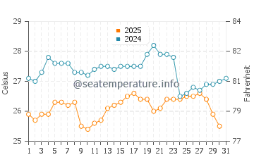 Temperatura del agua en Carúpano en julio