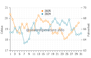 Temperature dell'acqua a Praia do Carvalhal a luglio