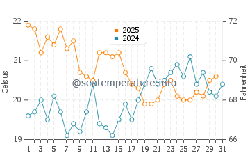 Carvalhal water temp chart in July