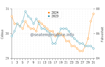 Temperatura vode u Casambalangan u srpnju