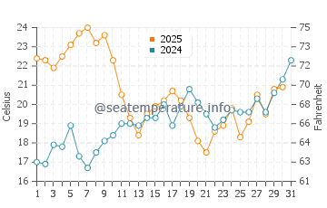 Casares water temp chart in July