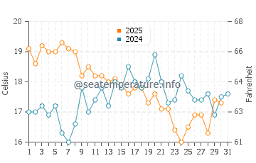 Cascais water temp chart in July