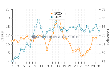 Casco Bay water temp chart in July