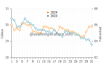 Temperatura del agua en Casiguran en julio