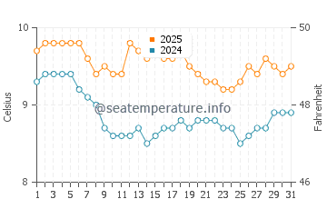 Temperature dell'acqua a Cass Bay a luglio