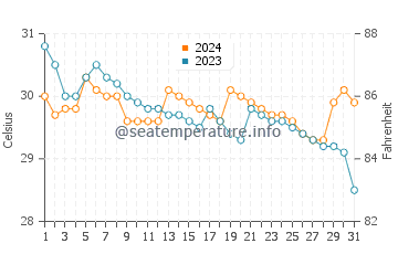 Temperatura del agua en Castilla en julio