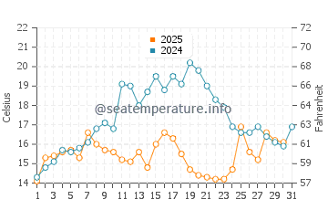 Temperatura del agua en Castine en julio