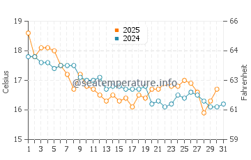 Castlecrag water temp chart in July