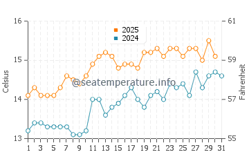 Temperature dell'acqua a Castletown a luglio