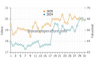 Castricum water temp chart in July