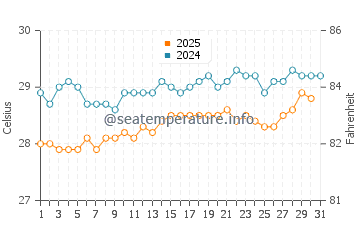 Temperatura da água em Castries City em julho