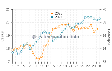 Castrillon water temp chart in July