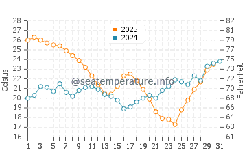 Castro Marim water temp chart in July