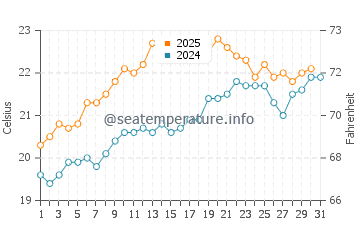 Temperatura del agua en Castro Urdiales en julio