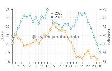 Castro Valley water temp chart in July