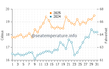Caswell Bay water temp chart in July